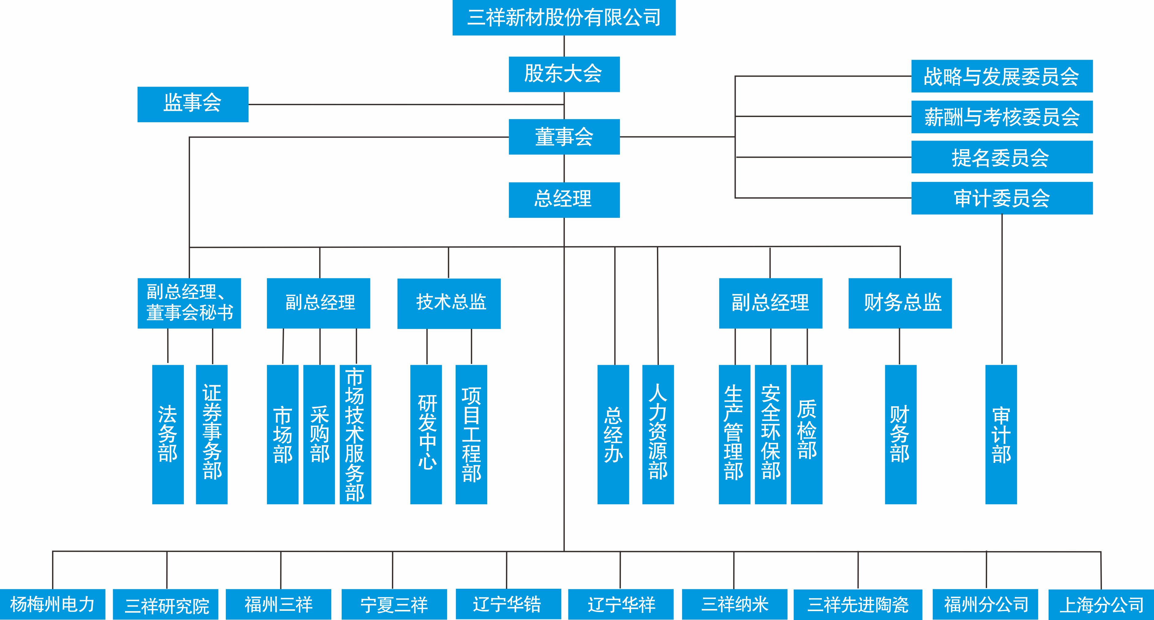 三祥新材組織機(jī)構(gòu)圖.jpg